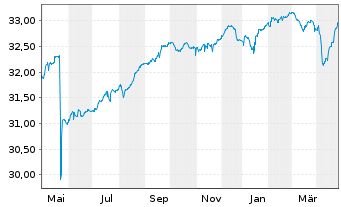 Chart SEB Global High Yield Fund Inh.-Ant. D (EUR) o.N. - 1 Jahr