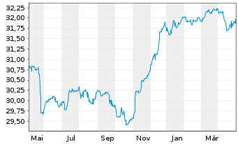 Chart SEB Global High Yield Fund Inh.-Ant. D (EUR) o.N. - 1 Year