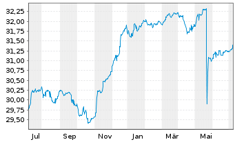 Chart SEB Global High Yield Fund Inh.-Ant. D (EUR) o.N. - 1 Year