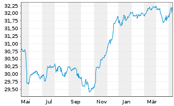 Chart SEB Global High Yield Fund Inh.-Ant. D (EUR) o.N. - 1 an