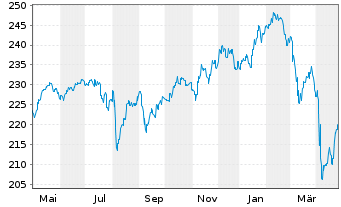 Chart RIM Global Opportunities Inhaber-Anteile B o.N. - 1 an