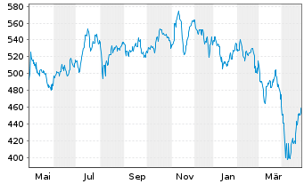 Chart RIM Global Bioscience Inhaber-Anteile B o.N. - 1 Year