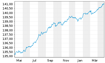 Chart Vontobel-Euro Short Term Bond Act.N. B-EUR o.N. - 1 Year