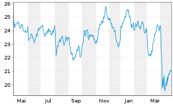 Chart MLIIF - World Energy Fund Classe A 2 - 1 an