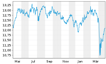 Chart Fr.Temp.-Temple.Europe.Growth Nam-Ant.N(acc) oN - 1 an