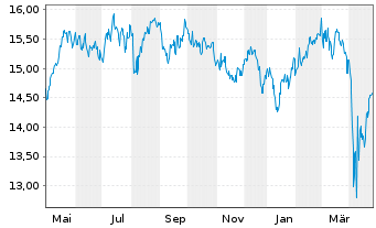 Chart Fr.Temp.-Temple.Europe.Growth Nam-Ant. A(acc.) oN - 1 Year