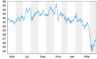 Chart Fr.Temp.Inv.Fds-F.Biotec.Disc. Namens-Anteile N  - 1 an