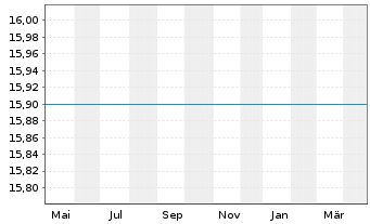 Chart Fr.Temp.Inv Fds-T.East.Eur.Fd N.-Ant. N (acc.) - 1 Jahr