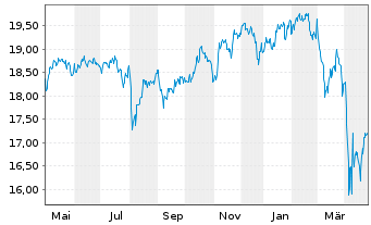 Chart F.Temp.Inv.Fds-T.Growth (EUR) N-Ant N (acc.) o.N - 1 Jahr