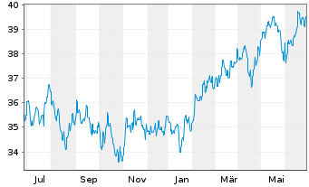 Chart GS Fds-GS Emerging Mkts Eq.Ptf Reg. Sh. A (USD) oN - 1 Year