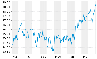 Chart GS Fds-GS Emerging Mkts Eq.Ptf Reg. Sh. A (USD) oN - 1 Year