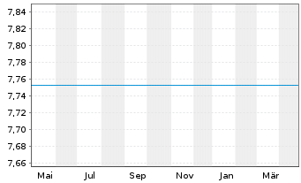 Chart Invesco-Energy Transition Fd Act. Nom. A o.N. - 1 an