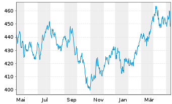 Chart FPM Funds-Stock.Germany All C. - 1 Year