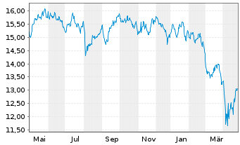 Chart BGF - Sustainable Energy Fund Act. Nom. Cl. A 2 oN - 1 an