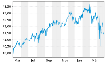 Chart DekaStruktur: 3 ErtragPlus Inhaber-Anteile o.N. - 1 an