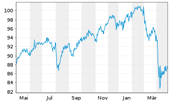 Chart DekaStruktur: 3 ChancePlus - 1 Year