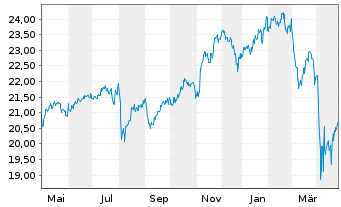 Chart AB I-Global Value Portf. Actions Nom. A o.N. - 1 Jahr