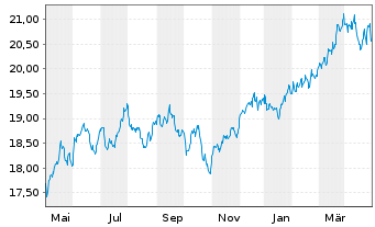 Chart ACMBernstein-Global Value Ptf - 1 Year