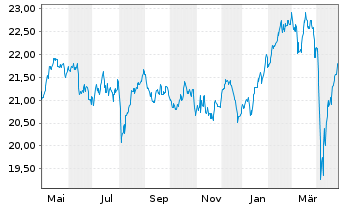 Chart AB SICAV I Europ.Equity Ptf Actions Nom. A o.N. - 1 Jahr