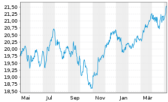 Chart AB SICAV I Europ.Equity Ptf Actions Nom. A o.N. - 1 Year