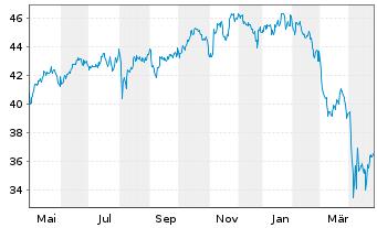 Chart AB Sicav I-Sust.US Themat.Ptf Actions Nom. A o.N. - 1 Year