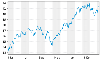 Chart AB Sicav I-Sust.US Themat.Ptf Actions Nom. A o.N. - 1 Year