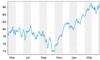 Chart AXA Wld Fds-Framl.Euro.Opport. - 1 Year