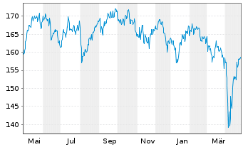 Chart AXA Wld Fds-Fram.Eur.Small Cap Namens-Ant. A - 1 an