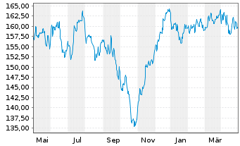 Chart AXA Wld Fds-Fram.Eur.Small Cap Namens-Ant. A - 1 Year