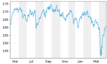 Chart AXA Wld Fds-Fram.Eur.Small Cap Nam.-Ant. A (thes.) - 1 an