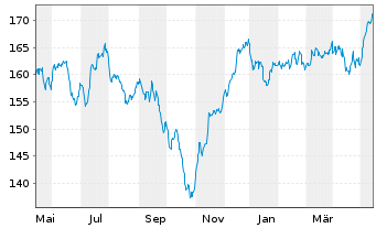 Chart AXA Wld Fds-Fram.Eur.Small Cap Nam.-Ant. A (thes.) - 1 Year