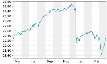 Chart AXA World Fds-Glob.Hi.Yiel.Bds - 1 Year