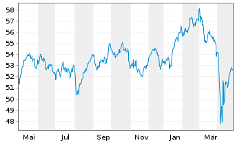 Chart MFS Mer.-European Core Equity - 1 Jahr