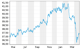 Chart MFS Mer.-Emerg. Mkts Debt Fund - 1 an