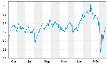 Chart MFS Mer.-European Value Fund Reg.Sh.Cl.A1 EUR o.N. - 1 an