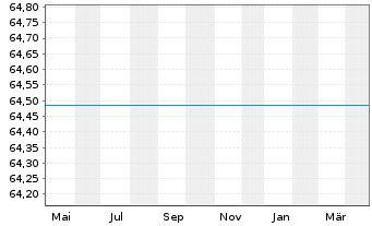 Chart UniValueFonds: Europa Inh.-Anteile A -net- o.N. - 1 an