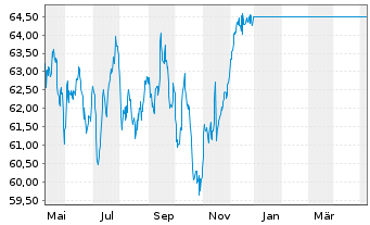 Chart UniValueFonds: Europa Inh.-Anteile A -net- o.N. - 1 Year