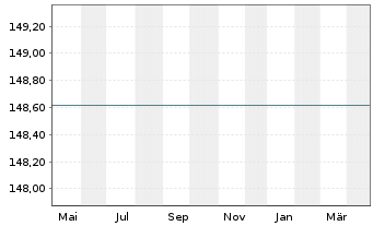 Chart UniValueFonds: Global Inhaber-Anteile A o.N. - 1 Jahr