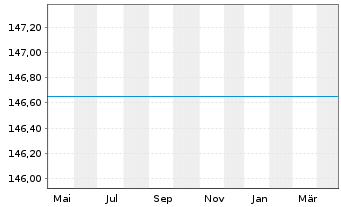 Chart UniValueFonds: Global Inhaber-Anteile A -net- o.N. - 1 Jahr