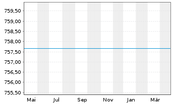 Chart GS Eurozone Eq.Income Act. Nom. P Cap. o.N. - 1 Year