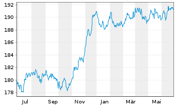 Chart Pictet Funds(LUX)-EUR Corp.Bds Nam.-Ant P Cap - 1 an