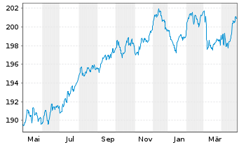 Chart Pictet Funds(LUX)-EUR Corp.Bds Nam.-Ant P Cap - 1 an