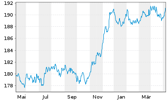 Chart Pictet Funds(LUX)-EUR Corp.Bds Nam.-Ant P Cap - 1 an