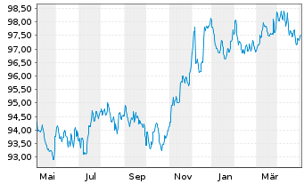 Chart Pictet Funds(LUX)-EUR Corp.Bds N.-Ant. P Distr - 1 an