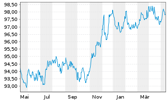Chart Pictet Funds(LUX)-EUR Corp.Bds N.-Ant. P Distr - 1 an
