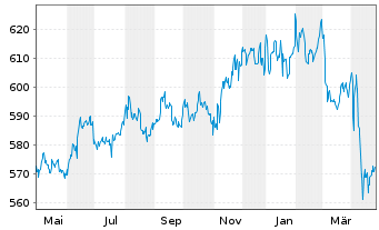 Chart Pictet Funds(LUX)-USD Gove.Bds N.-Ant. P Cap - 1 an