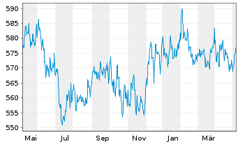 Chart Pictet Funds(LUX)-USD Gove.Bds N.-Ant. P Cap - 1 Jahr