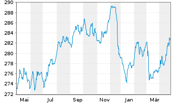 Chart Pictet Funds (LUX)-EUR Bds Namens-Ant. P Distr  - 1 Jahr