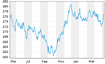 Chart Pictet Funds (LUX)-EUR Bds Namens-Ant. P Distr  - 1 Year