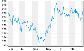 Chart Pictet Funds (LUX)-EUR Bds Namens-Ant. P Distr  - 1 Jahr